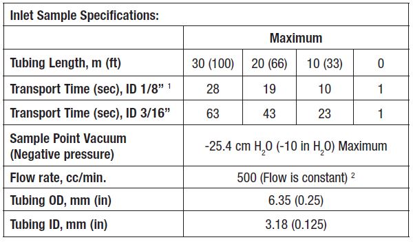 What are the MIDAS Inlet sample specifications?