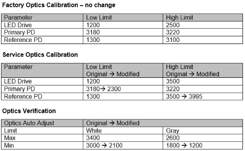 What are the optics counts in an SPM Flex when using the optics ...