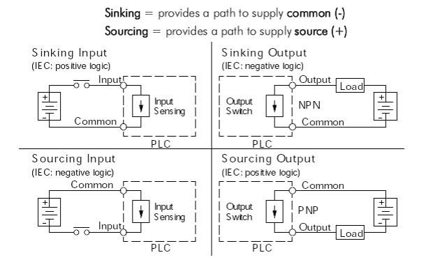 What is the difference between Source and Sink?