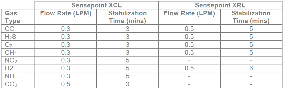 How to resolve SensePoint XCl and XRL LEL sensor Calibration Failures.
