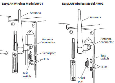 How to configure the EasyLAN AW02 wireless network card