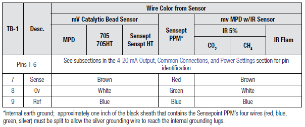 What causes a F156 fault on the XNX when connected with an MPD-CB1 sensor?