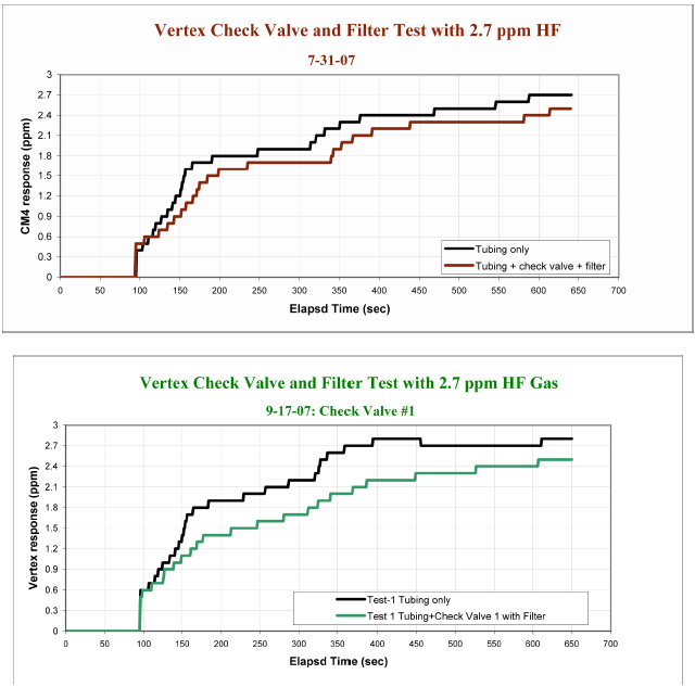 Vertex Sample Line Integrity (SLI) Duct Adapter