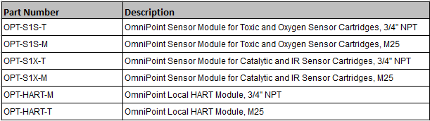 What are the Part Numbers for the OmniPoint Sensor Modules and HART ...