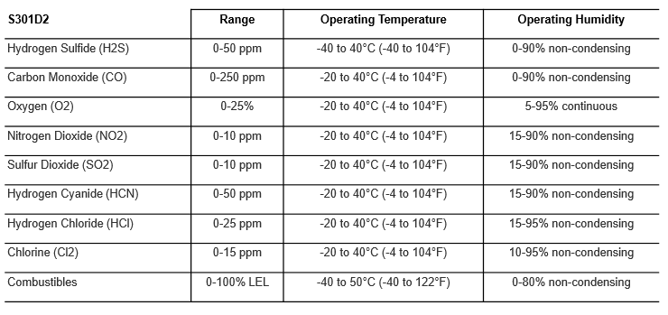 What are the ranges on the S301D2 sensors?
