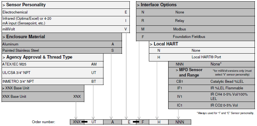 XNX Part Number Configuration