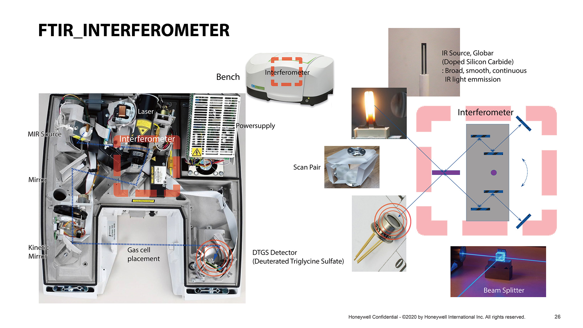What is Interferogram of ACM150 Operation?