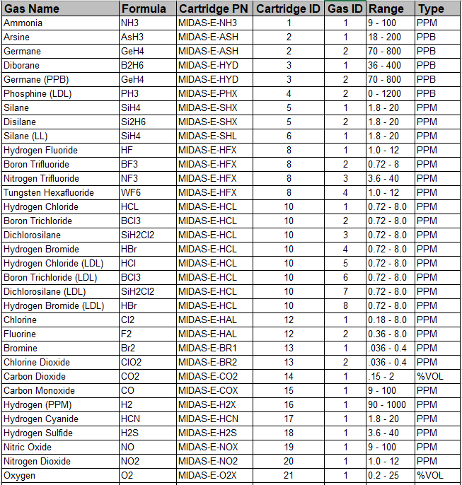 What are the Gas ID's for the Midas gas Detector?