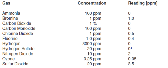 What gases have cross sensitivity with the BW Cl2 sensor for BW Extreme?