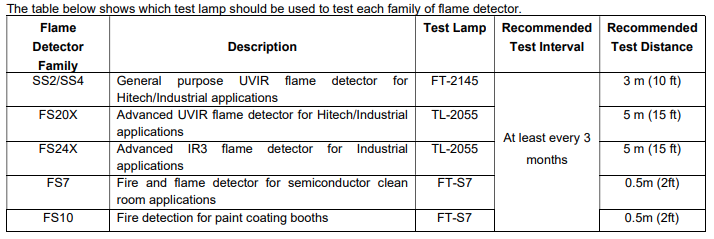 Field Testing of Flame Detectors: SS2, SS4, FS7, FS10, FS20X and FS24X