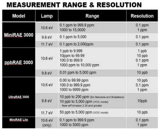 Which PID 3000 series are compatible with the 11.7 eV?