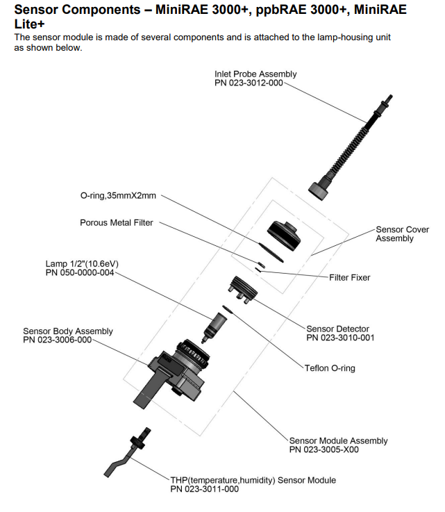 What are the sensor components for 3000+ series PID monitors?