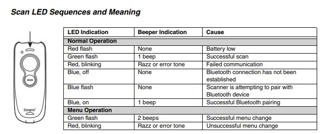 What are the 1602g LED sequence and meaning?