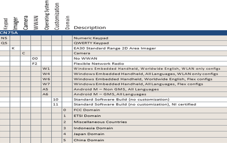 Cx75 - What does the Configuration string (CN number) break down into?