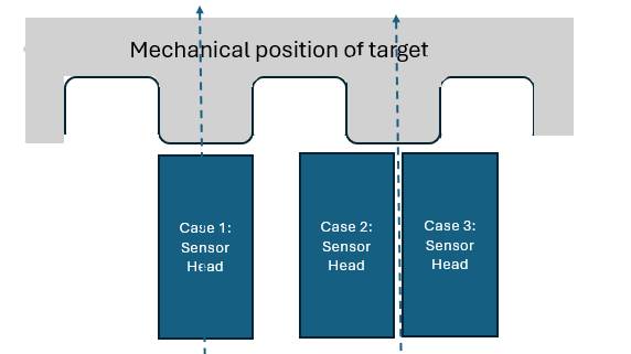 SNG-Q Series as inductive proximity/position sensor