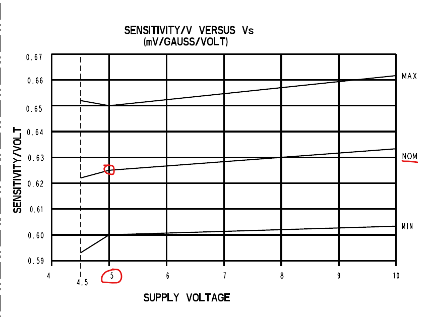 Correlation between sensitivity and power supply for part number ...