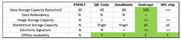 New Barcode Symbology SealCrypt / 2D Phygital code.