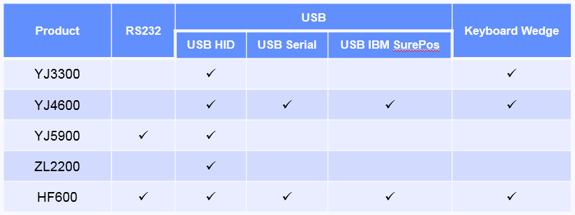 YouJie scanner does not support USB COM Port Emulation.