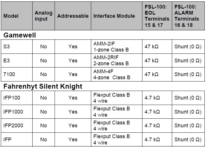 FSL100 to Notifier, Gamewell and Fahrenhyt Panels