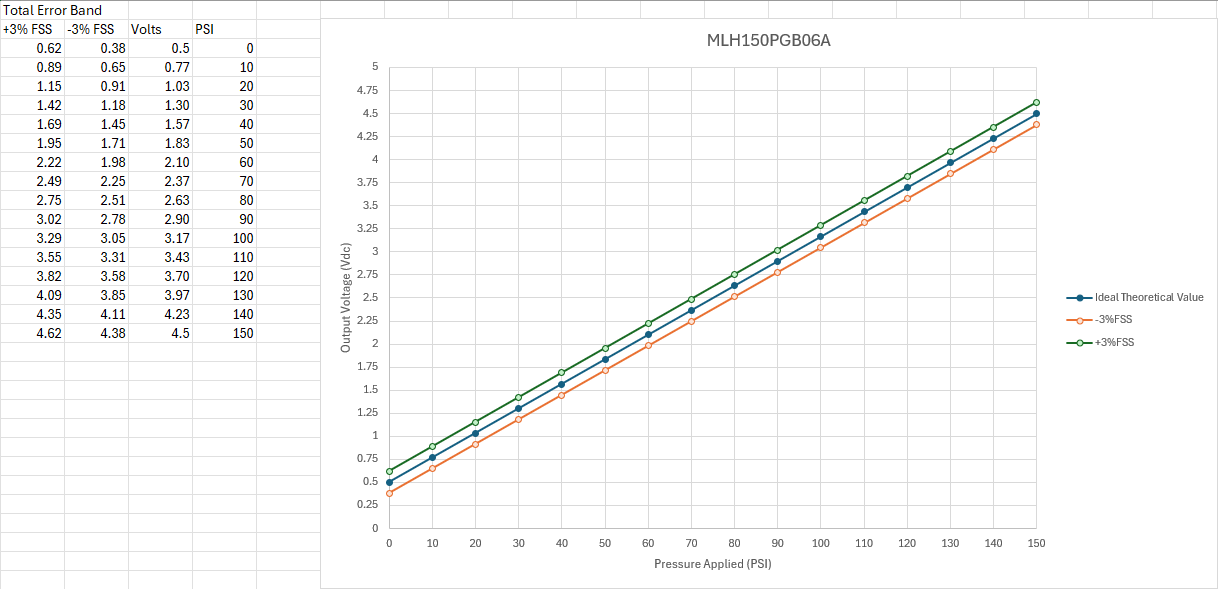Relationship between the pressure applied and the output value for part ...