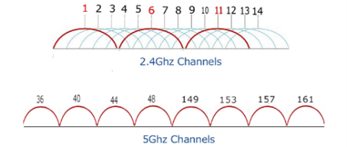 Is 5 GHz Wi‑Fi Channel 44 the Best Choice for Your Home Network?