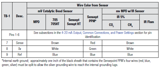 What is the wire color from sensor for mV personality wiring