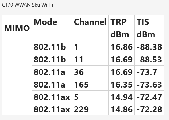 What are the Wi-Fi radio output power levels?