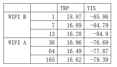 What are the Wi-Fi radio output power levels?